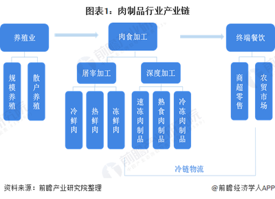 2020年肉制品發(fā)展現(xiàn)狀與前景分析 肉制品還有2倍以上發(fā)展空間，低溫肉占比將持續(xù)提高